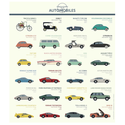 Affiche/planche Automobiles - LES JOLIES PLANCHES